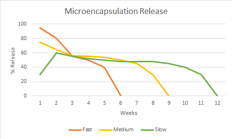 Microencapsulation Release Graph